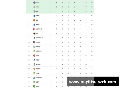 英超积分榜：曼城领跑，利物浦紧随其后，切尔西失分仅排第五